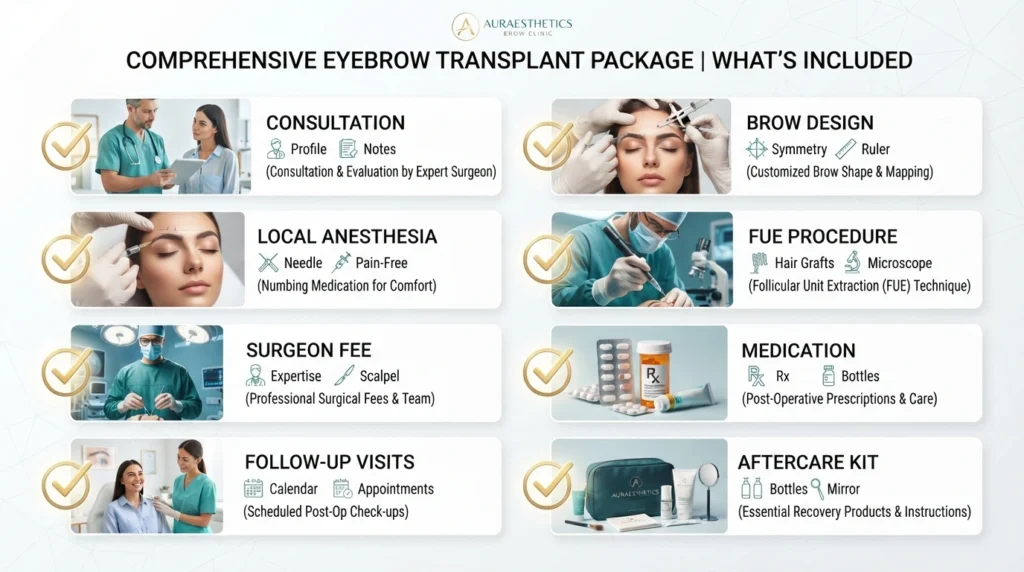Eyebrow transplant package including consultation, anesthesia, FUE procedure, medications, and follow-up care